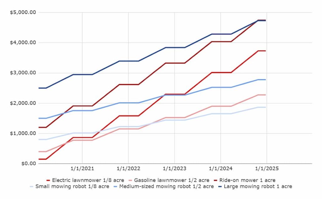Cost comparison robotic lawn mower vs regular mower